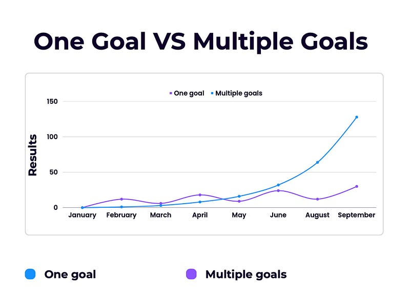 Comparison between multiple goals and focused goals