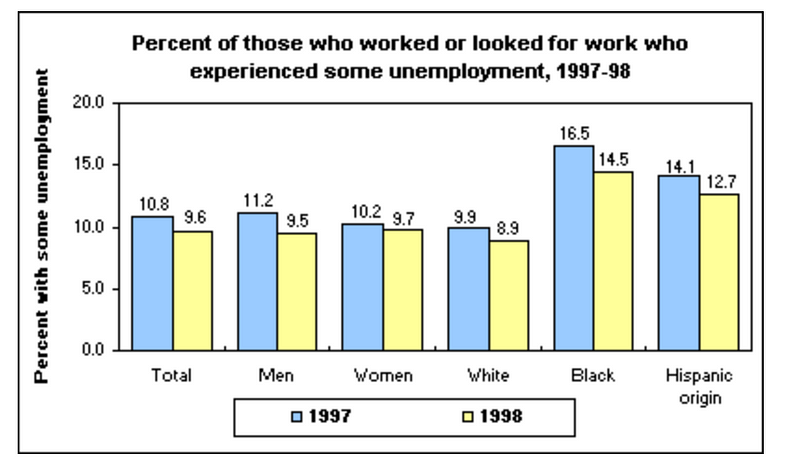 Unemployment statistics from the 90s