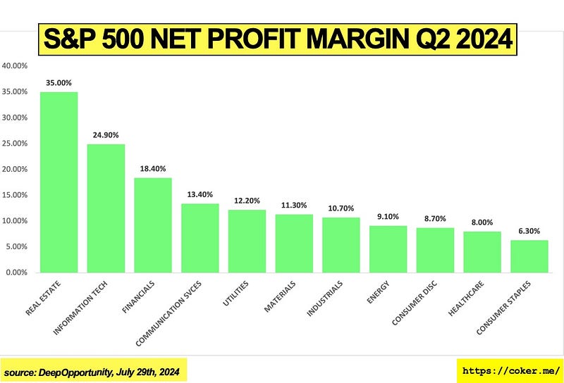 S&P 500 Profit Margins by Sector