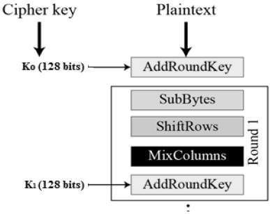 AES Algorithm Overview