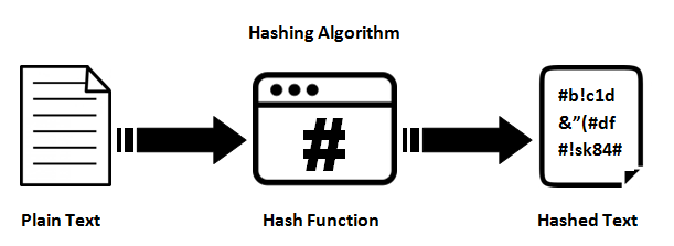 Importance of Hash Functions