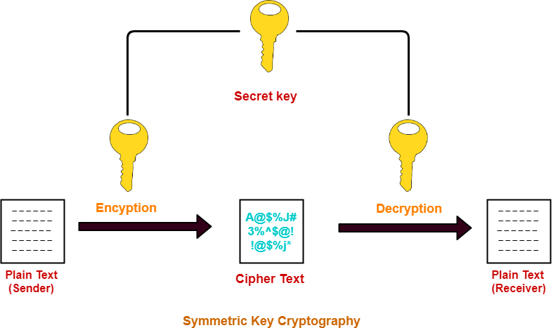 Types of Cryptographic Keys