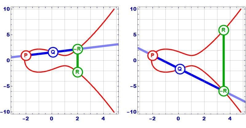 Key Exchange Techniques