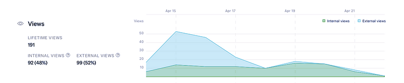 AI-generated blog view statistics