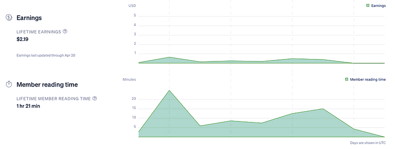 AI-generated blog earnings