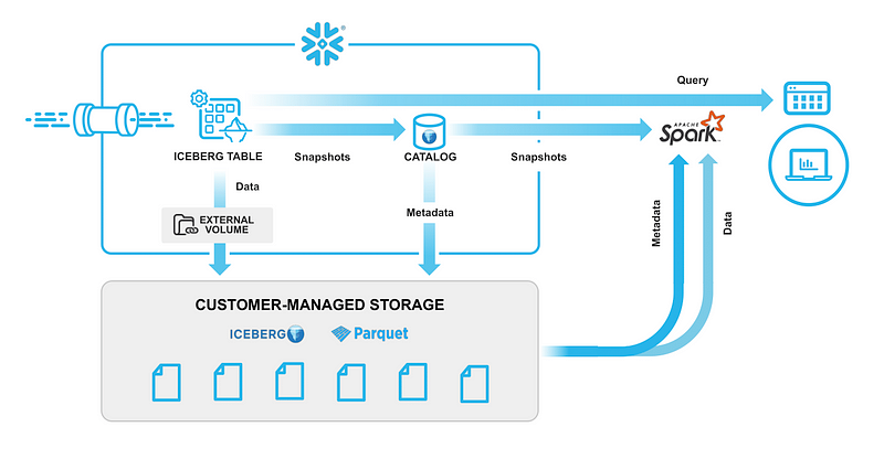 Visual representation of Iceberg tables integration in Snowflake.