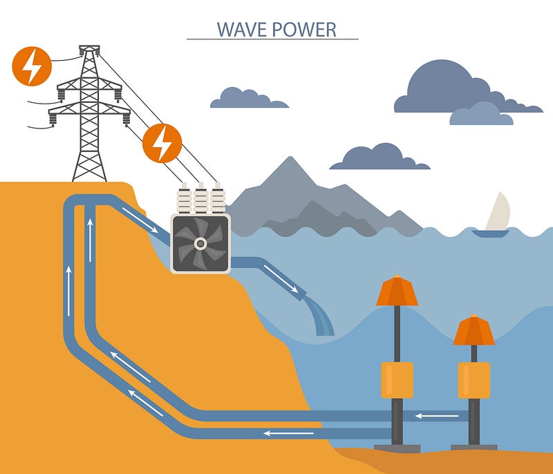 Offshore wave energy generation technology