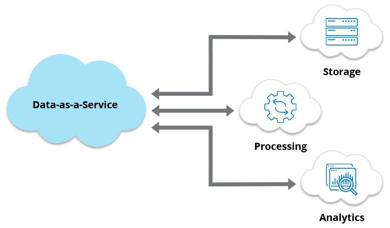 Illustration depicting the concept of Data as a Service