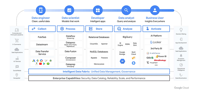 Data as a Service architecture in Google Cloud