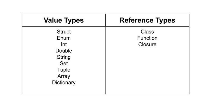 Understanding Value Types in Swift