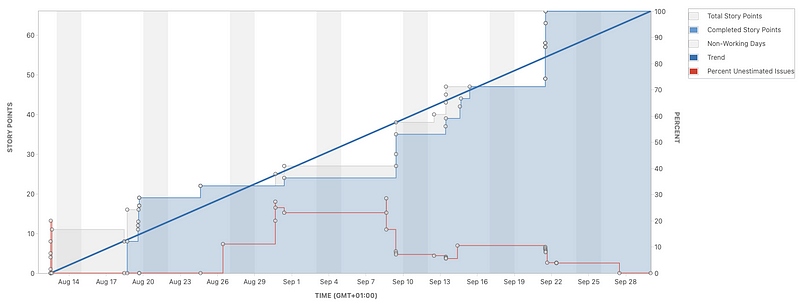 JIRA Burn Up Chart Overview