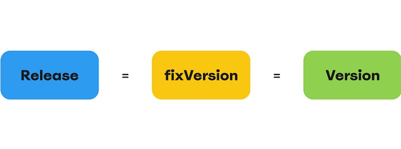 Tagging Items with FixVersion