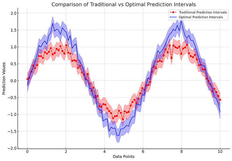 Comparison of traditional and optimal prediction intervals