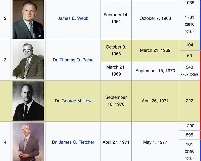 Historical list of NASA administrators during the Apollo era