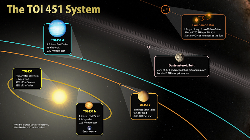 TOI 451 Star System Overview