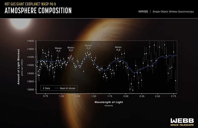 Atmospheric analysis of exoplanet WASP-96b