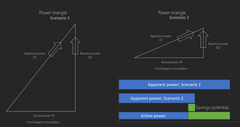 Impact of low power factor on energy consumption