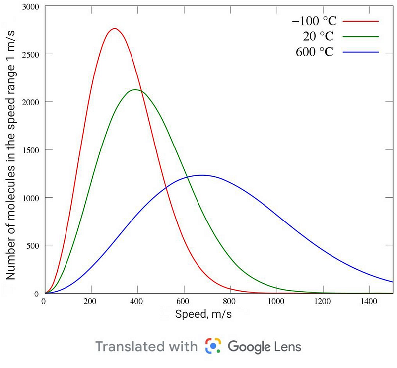 Distribution of gas molecule speeds at various temperatures