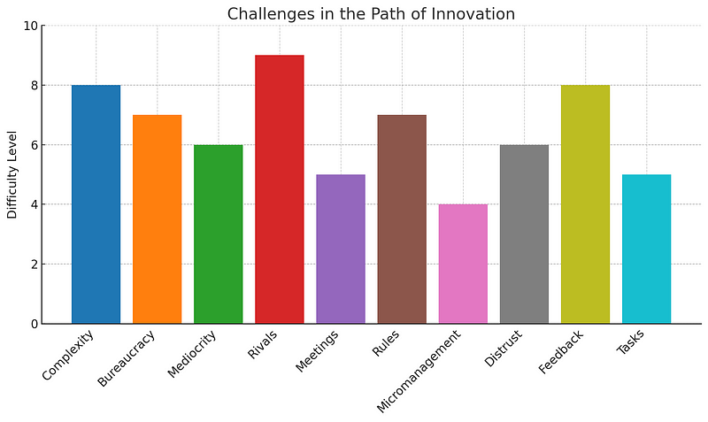 Visual representation of challenges faced by innovators.