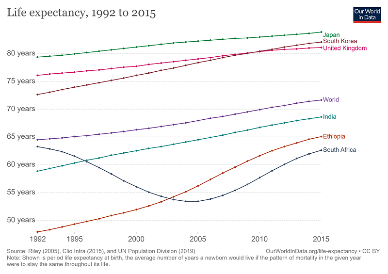 Global trends in poverty and life expectancy