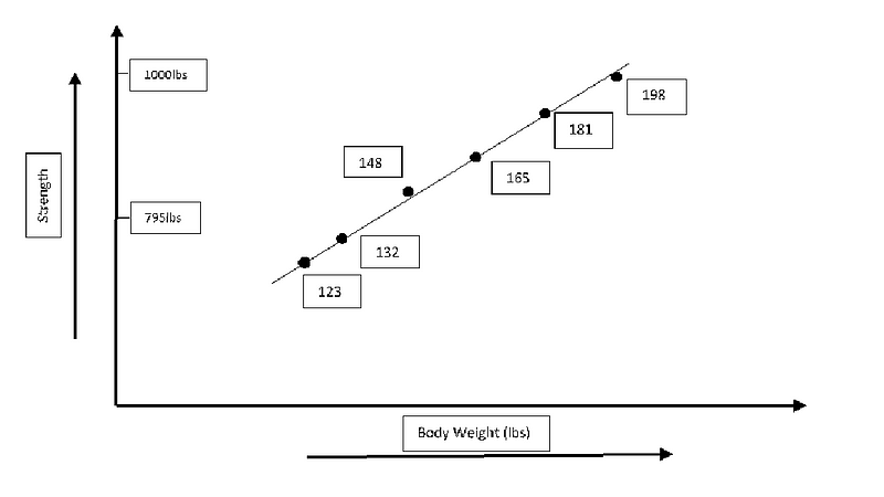 Weightlifters' Strength Data