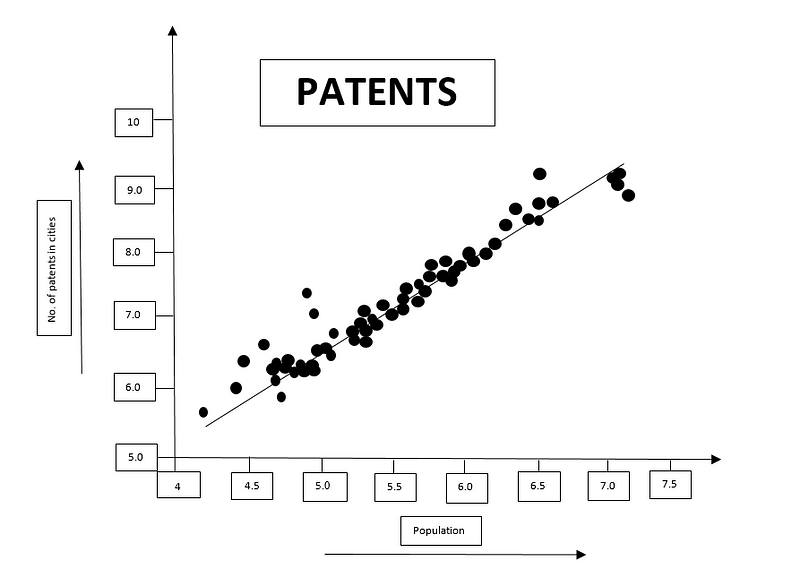 Patents vs City Population