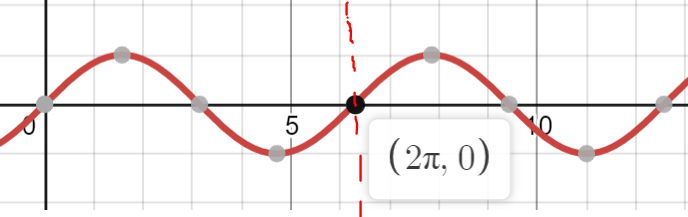 Graph of the sine function