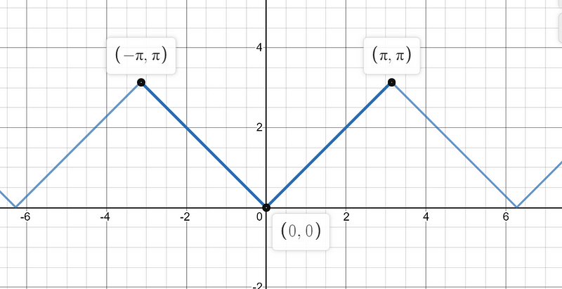 Graph of a periodic triangular function