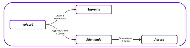 Iterative approach to French sauces