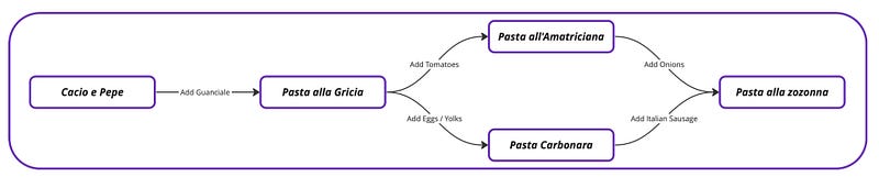 Iterative approach to Roman pasta dishes