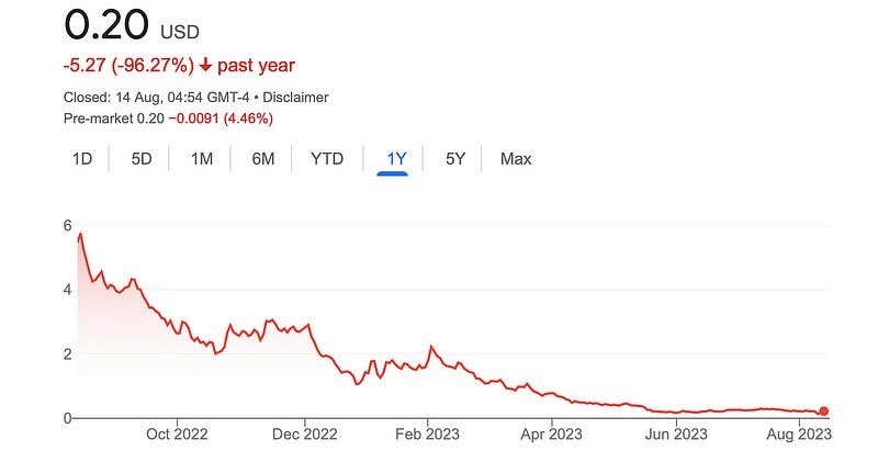 WeWork's plummeting stock graph