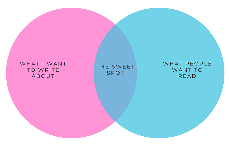 Venn diagram illustrating writing focus areas