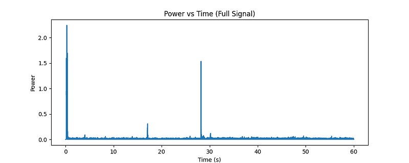 Power vs Time graph illustrating audio strength