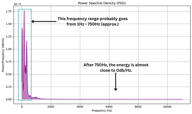 Power-frequency plot showcasing dominant frequencies