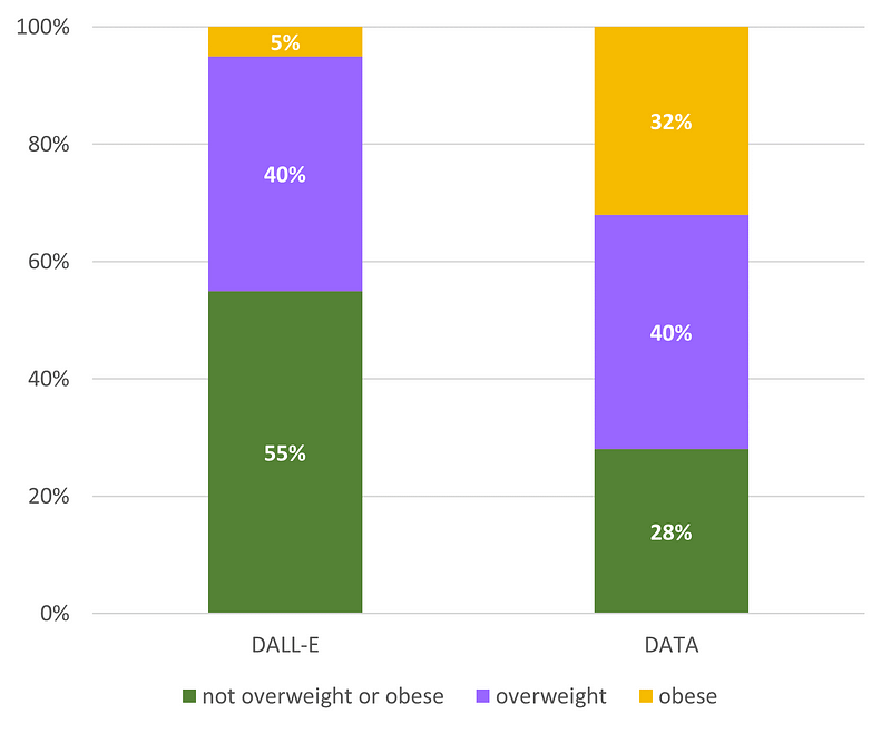 Chart showing weight distribution