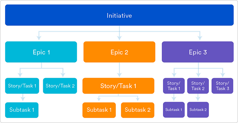 Visual representation of user stories and epics