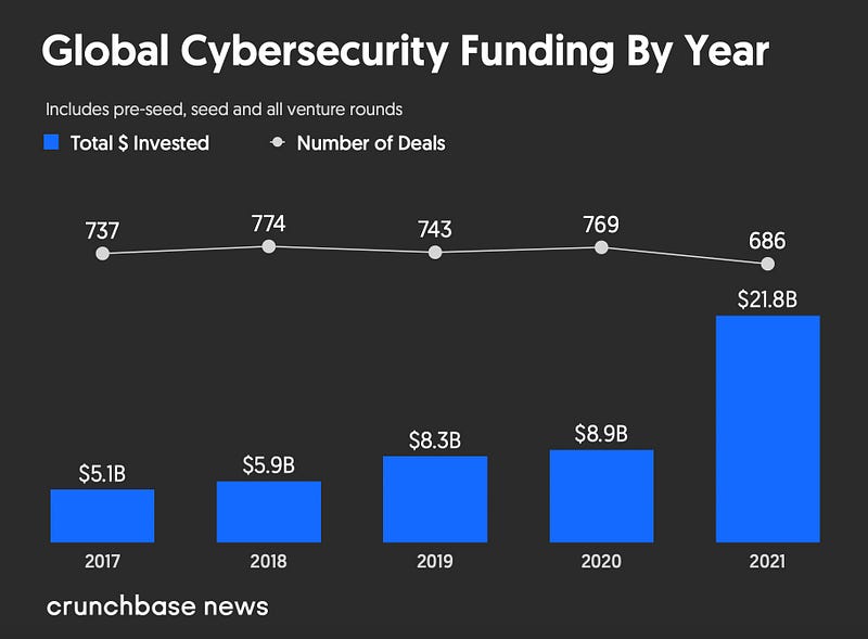 Graphical representation of cybersecurity funding