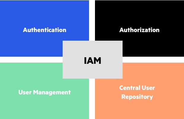 Diagram illustrating IAM components