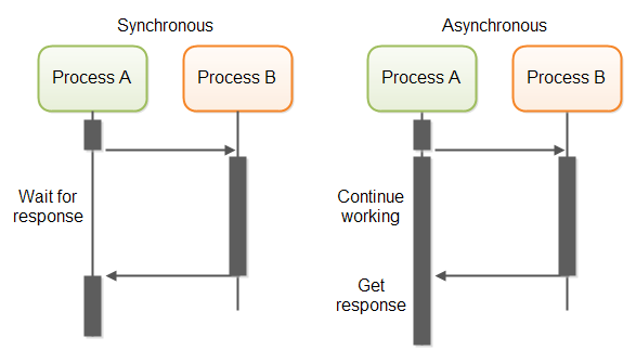 Asynchronous vs synchronous web scraping