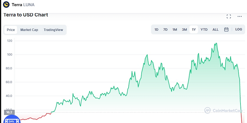 The decline of Terra Luna and its implications