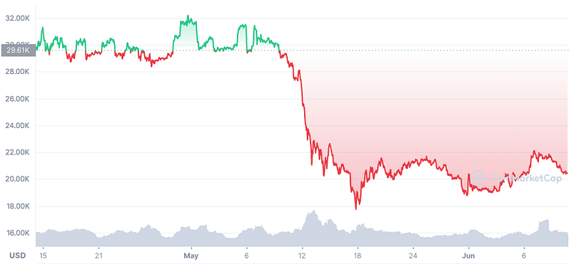 Bitcoin price chart showing recent trends.