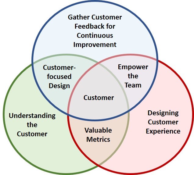 Understanding the 360-degree customer view