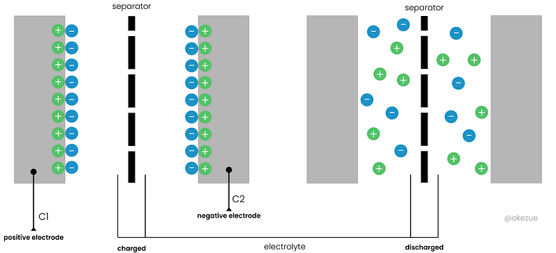 Lifecycle of Supercapacitors