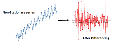 Differencing Example in Time Series