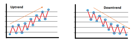 Trends in Time Series Data