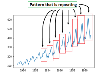 Seasonal Patterns in Time Series Data