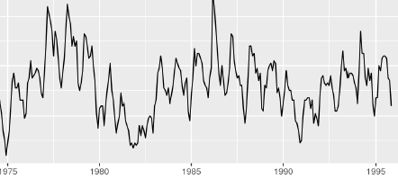 Cycle Patterns in Time Series Data