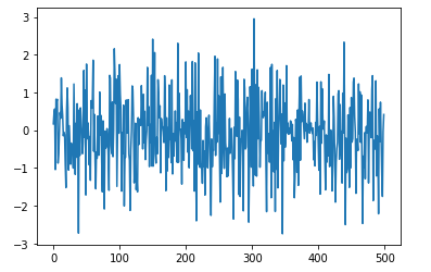 White Noise in Time Series Data