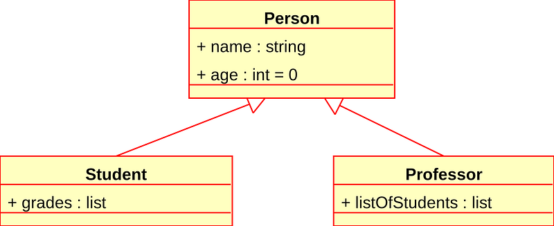 Example of a class diagram