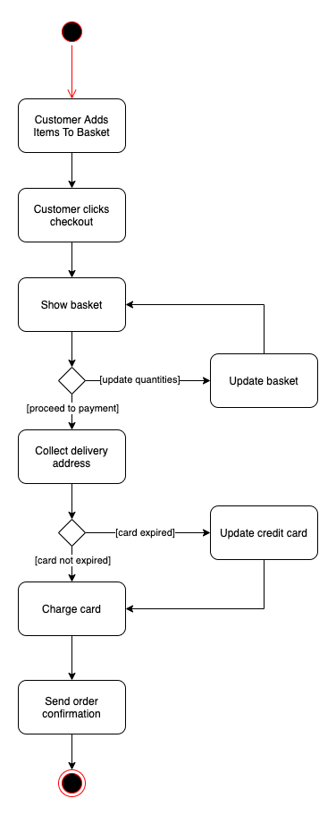 Example of an activity diagram